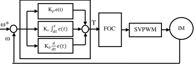Figure 2.5 : The speed controller of FOC IM drives incorporated by PID controller  