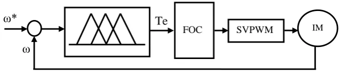 Figure 2.6 : The speed controller of FOC IM drives incorporated by fuzzy logic controller 