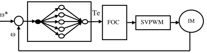 Figure 2.7 : The speed controller of FOC IM drives incorporated by NN controller   