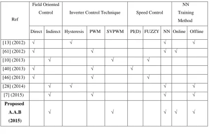 Table 2.1 : Gap of study for the NN based FOC of IM drive according to the several recent works