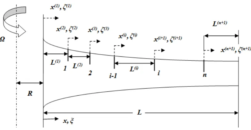 Figure 1.  Non-uniform Timoshenko blade with multiple open cracks. 