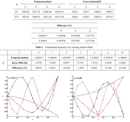 Table 2.  Fundamental frequency of a rotating uniform blade. 