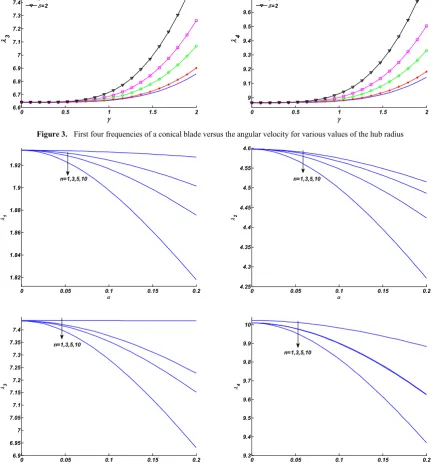 Figure 3.  First four frequencies of a conical blade versus the angular velocity for various values of the hub radius 