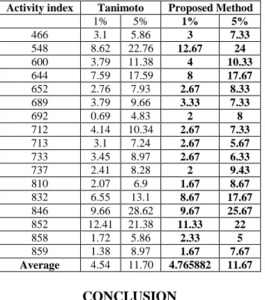 Table 4. The recall is calculated using the top 1% and top 5% of the MUV activity classes 
