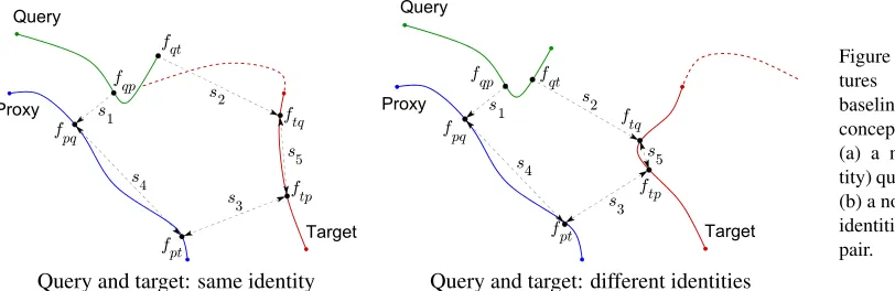 Figure 1.Transitivityfea-turesextractedusingabaselinesetcomparison:conceptual motivation, using(a) a matching (same iden-tity) query-target set pair, and(b) a non-matching (differingidentities)query-targetsetpair.