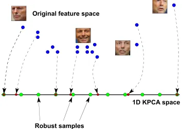 Figure 2. The cumulative distribution function (CDF) of the dataenergy contained in the 2nd and 3rd nonlinear kernel PCA com-ponents relative to the energy of the 1st component, across sets inthe YouTube Faces Database