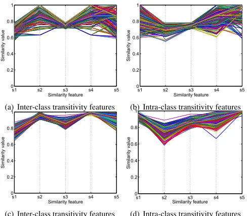 Figure 5. CDF of the average normalized rank obtained using the exemplar-based (a,b) and subspace-based (c,d) methods