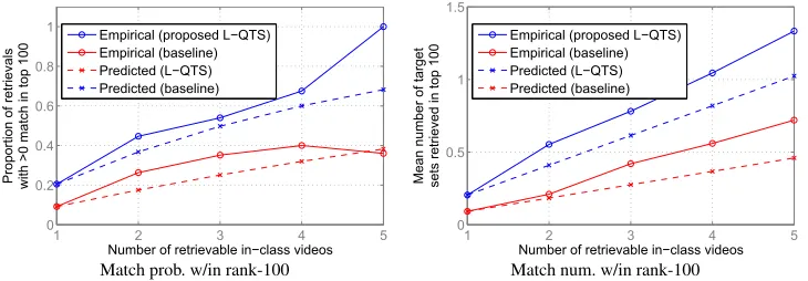 Figure 7. Rank-100: (a) prob-ability of a correct match be-ing retrieved, and (b) numberof correct matches retrieved,vs