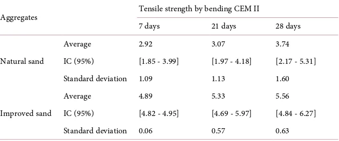 Table 13. Descriptive statistics of bending strength by age of hardening and type of sand (CEM II cement 42.5)