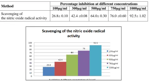Table 2: Scavenging of the nitric oxide radical activity. 