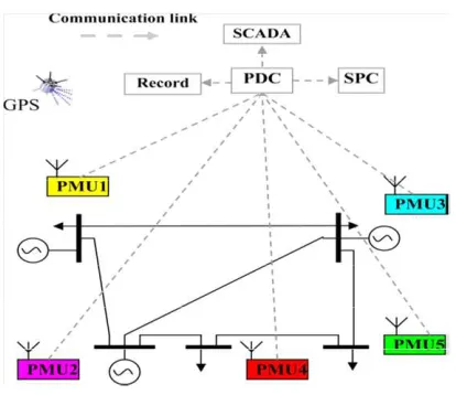 Fig.1. Phasor measurement unit block 