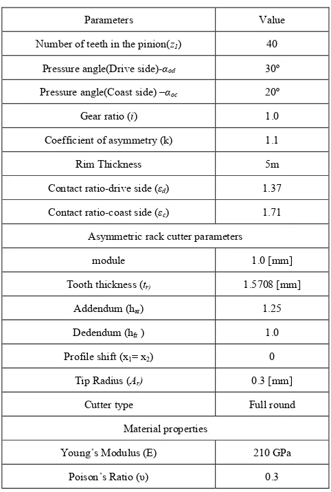 Table 1.  Gear parameters for MPCM 