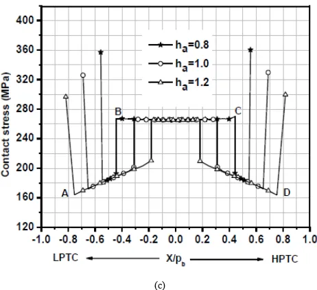 Figure 4.  Effect of addendum height on LSR, LSR based bending and contact stresses for a load at high pressure angle side