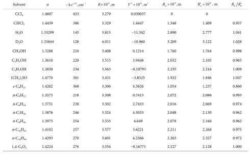 Table 1. Solvents, their refractive indices, n, shifts of benzene containing a benzene molecule, R, excess volumes of mixing, fluctuation cavity participating in dissolution and S1←S0 transition spectrum, ∆ν(10), average radii of cavities V , averaged over