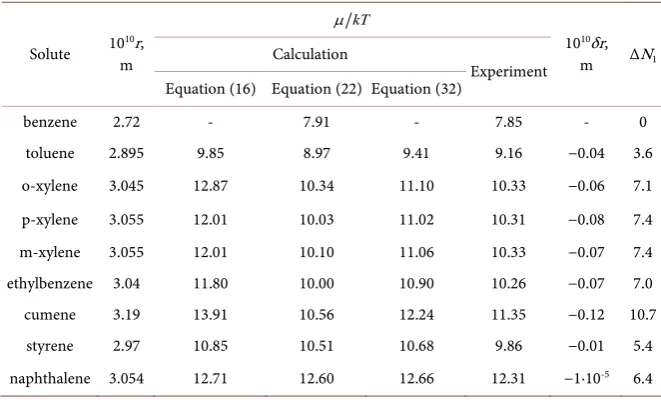 Table 2. Geometrical characteristics, quasi-chemical potentials of dissolution and in-crease of aqueous molecules in the first hydrate cell of some substituted benzenes in water at 293 K