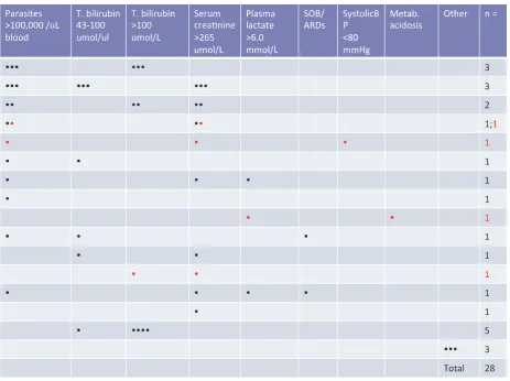 Table 1 Summary of patients with complicated Plasmodium knowlesi malaria (n = 28)