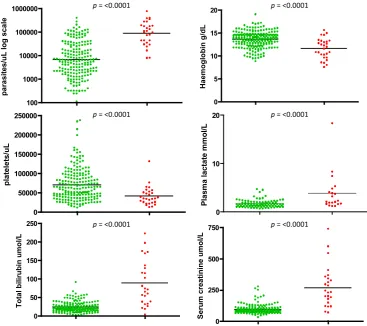 Fig. 1 Complicated vs. uncomplicated[U Plasmodium knowlesi disease groups. Patients with P