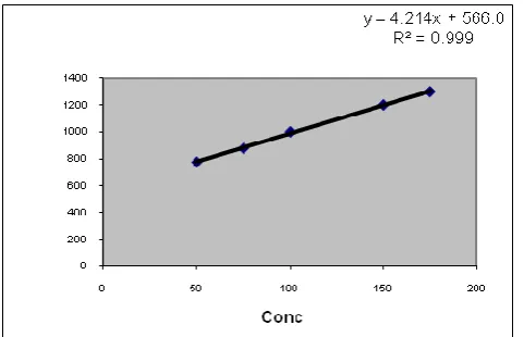 Fig.1 (a): Linearity graph of VELPATASVIR