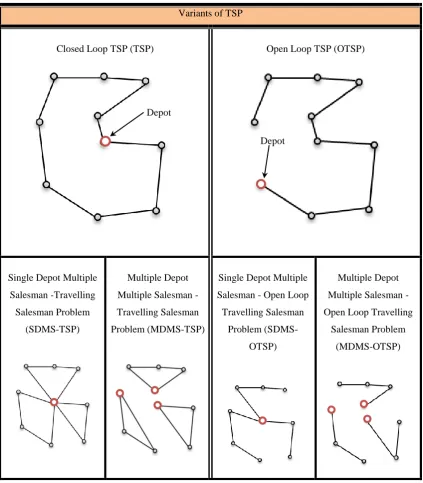 Figure 2.3: Variants of TSP 
