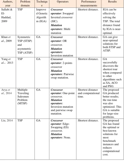 Table 2.1:  Related literatures on GAs for TSPs.  