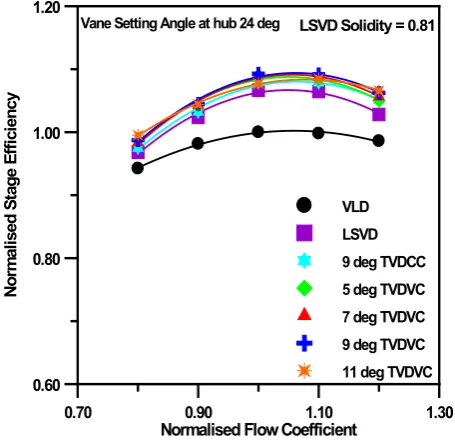 Figure 2.  Variation of normalised stage efficiency 
