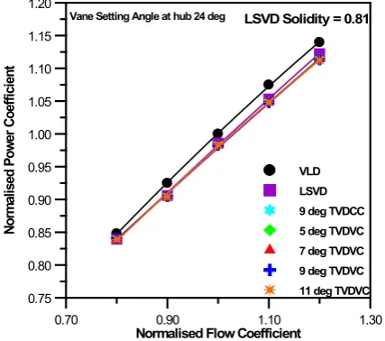 Figure 5.  Variation of static pressure recovery coefficient 