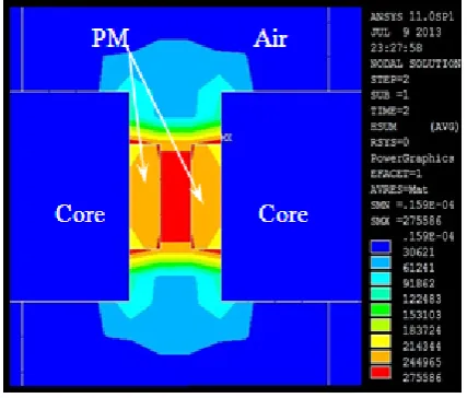 Figure 4.  Magnetic field in electromagnet 