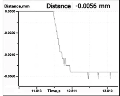 Figure 10.  MSMA response under electromagnet at 2.6A current for displacement 0.0056mm 