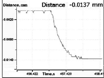 Figure 11.  MSMA response under biased magnet at 2A current for displacement 0.0056mm
