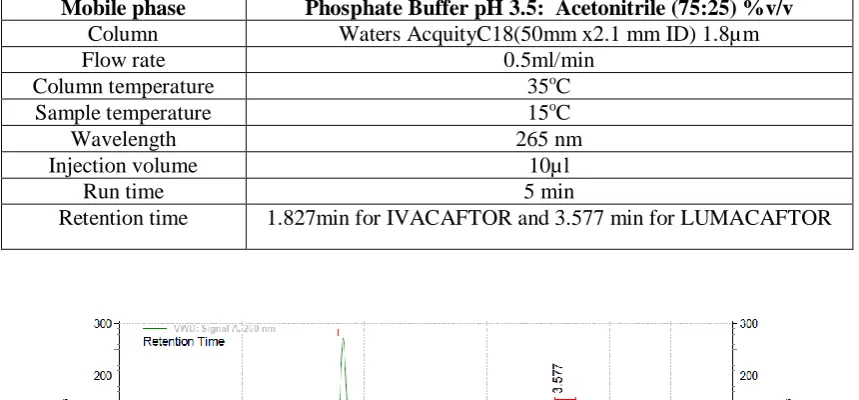 Table no. 1: Chromatographic conditions 