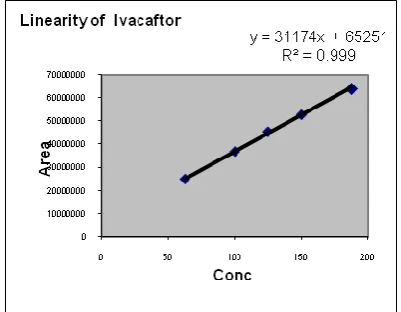 Fig no.4 a :Linearity graph of Ivacaftor 