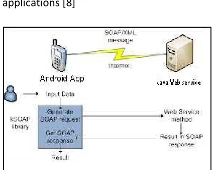 Fig 2: Use of kSOAP library 