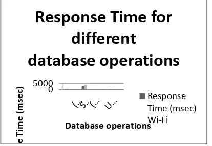 Fig 12: Response time for different datbase Response Time (msec)