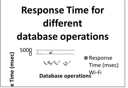 Fig 12: Response time for different datbase Response Time (msec)