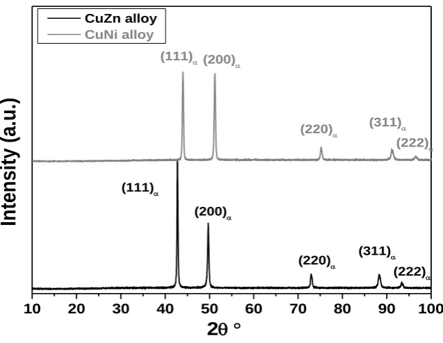 Figure 1: X-ray diffractograms of the Cu-Ni and Cu-Zn alloys surface before corrosion 
