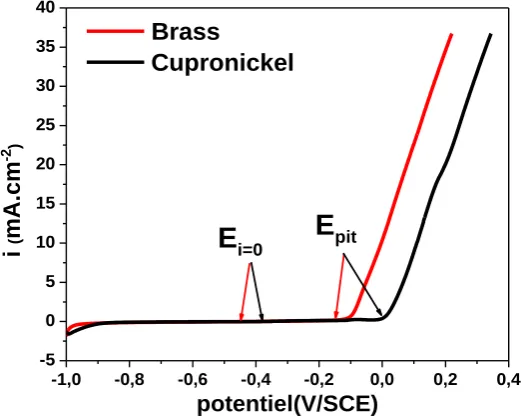Figure 2 shows the potentiokinetic polarization curves of Brass and cupronickel in 3% NaCl solution