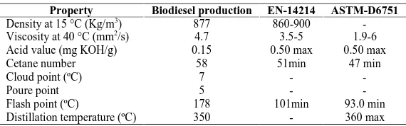 Table 3: Properties of biodiesel production using KOH   