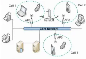 Figure 1: Vertical Handoff in heterogeneous 