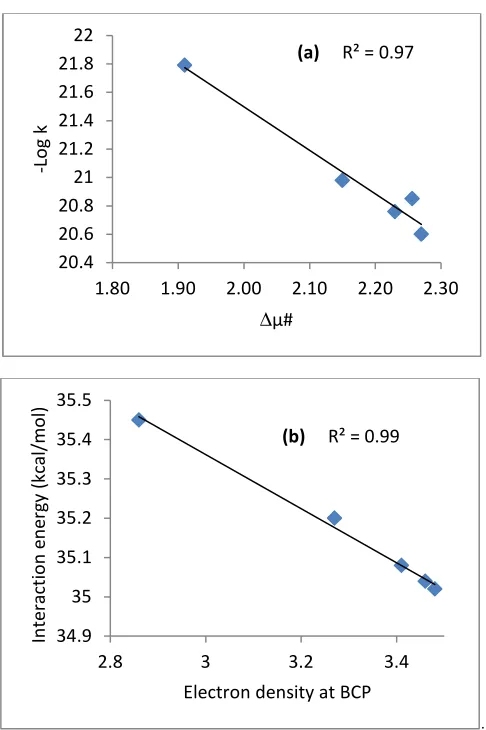 Figure 2:  The potential energy surfaces describing the Z/E conformation