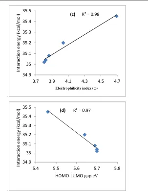 Figure 3: Linear relationship between (a) the activation dipole moment and rate constant, (b) the interaction energy of the TS 1-2 (C1-O2) and of electron density at the BCP of C1-O2 at the TS1-2, (c) the interaction energy of the TS1-2 (C1-O2) and the electrophilicity index and (d) the HOMO-LUMO gap and the interaction energy of the TS1-2 (C1-O2) in different solvents  