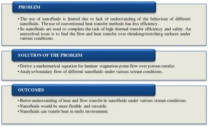 Figure 1.1 Research motivation 