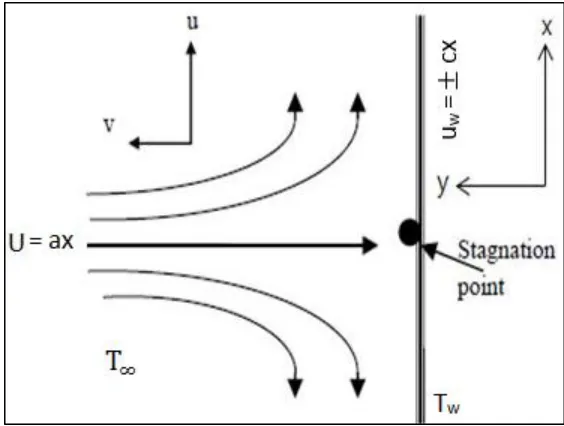 Figure 2.2 Stagnation-point flow (ABD-Elaziz & Ahmed, 2008) 