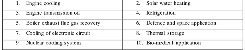 Table 2.1 Applications of nanofluids 