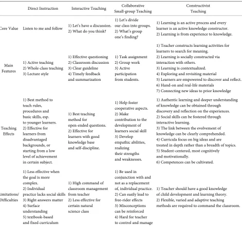 Table 1. A look at the difference between constructivist teaching and non-constructivist teachings
