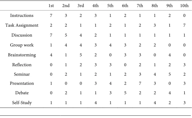 Table 2. Students’ preference ranking of sources of knowledge and skills. 