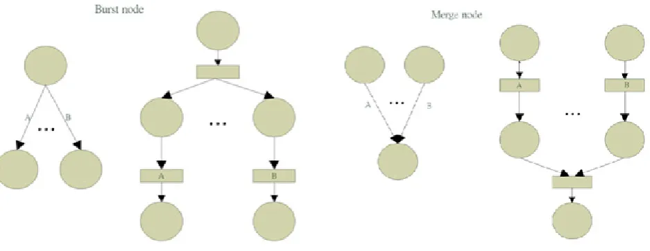 Figure 1.  Conversion rules from CPM Network to Petri Net 