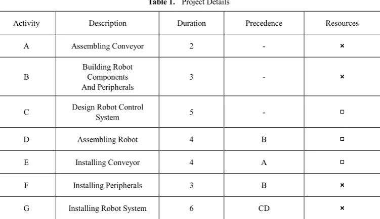 Figure 2.  CPM network of the Robot/Conveyor case 