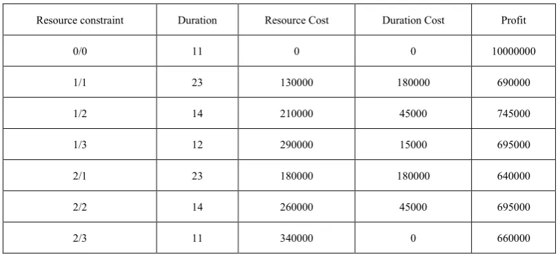 Table 2.  Project Durations for Different Resource Sizes 