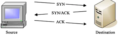 Figure 1. Client-server three-way handshake. 