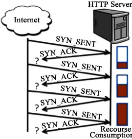 Figure 2. TCP/SYN flood attack [13]. 